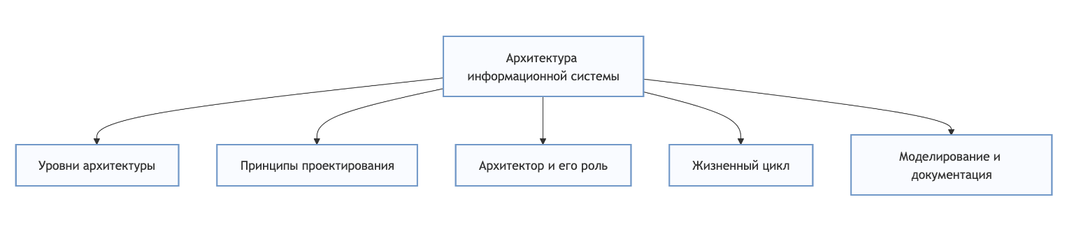 Архитектура информационной системы (схема)