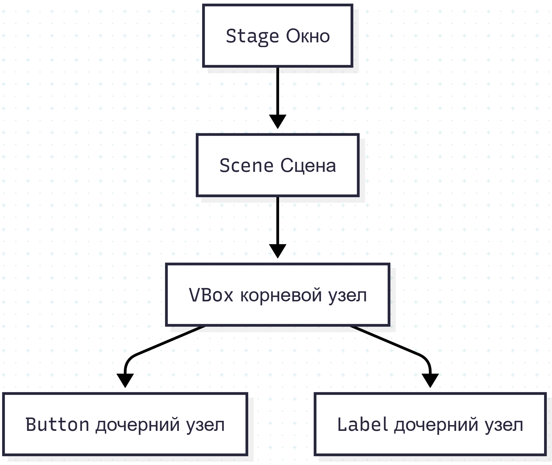 Граф сцены (иерархия узлов)