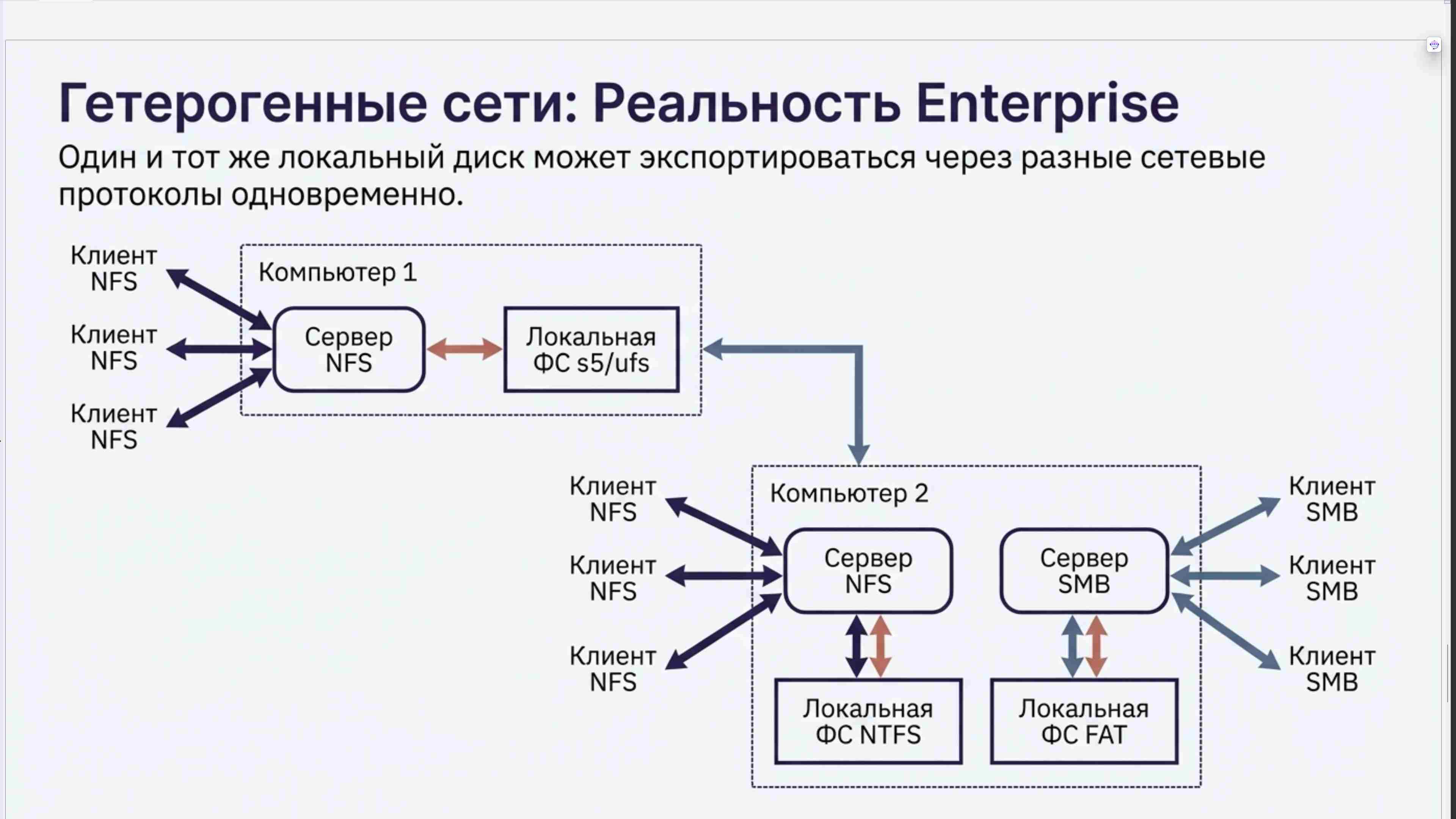 Командная строка, удаленный доступ, права, пользователи, поцессы, пакеты, загрузка Linux, файловая система, bash, текст в Linux, сеть, Python в Linux, git, сокеты, асинхронное программировние, сервер, сетевые приложения 22