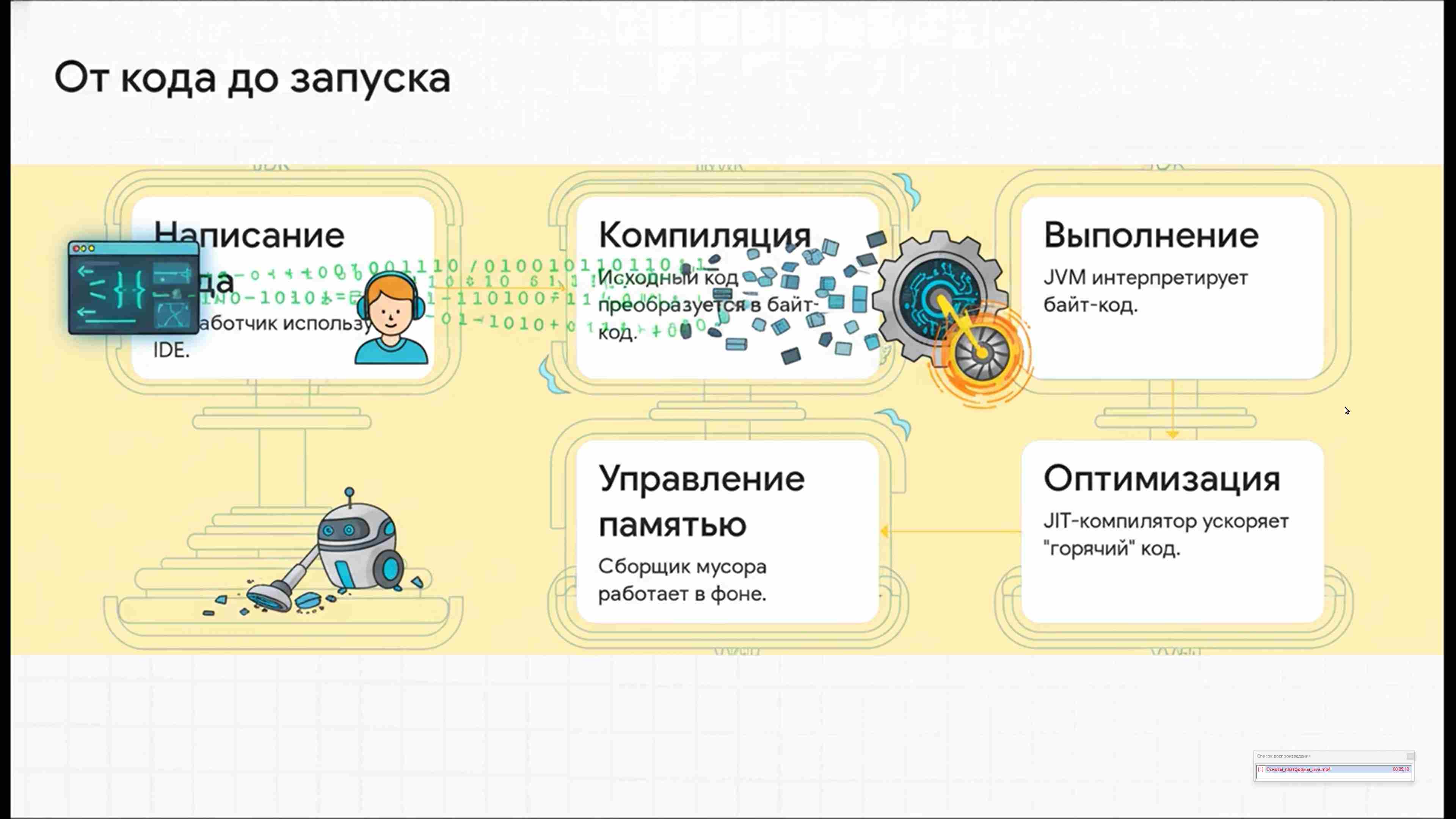 Современные технологии программирования 105