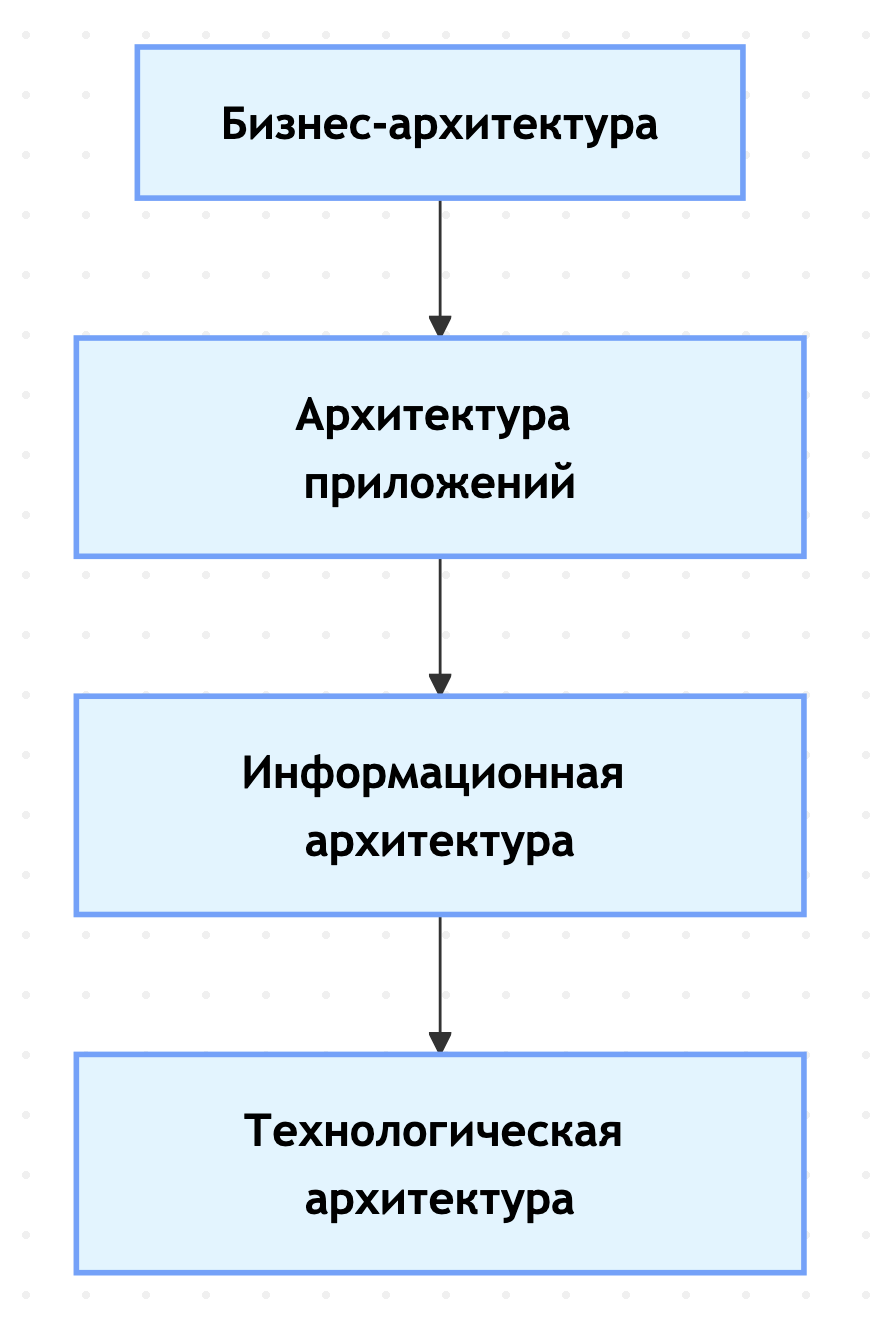 базовые элементы BPMN